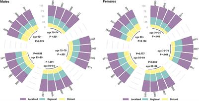 Increasing disparities in the proportions of active treatment and 5-year overall survival over time by age groups among older patients with gastric cancer in Korea